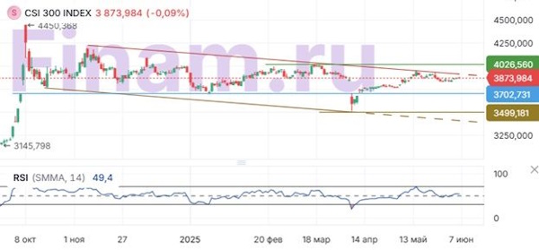 В пятницу на рынках преобладает неуверенность